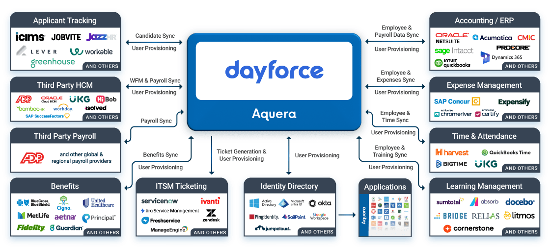 HR & Identity Integrations for Dayforce Aquera